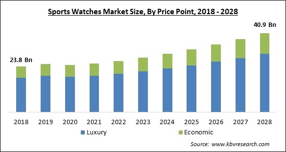 Sports Watches Market - Global Opportunities and Trends Analysis Report 2018-2028
