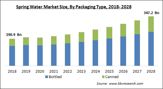 Spring Water Market Size - Global Opportunities and Trends Analysis Report 2018-2028