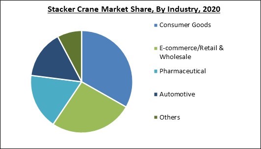 Stacker Crane Market Share and Industry Analysis Report 2020