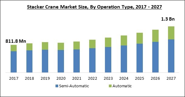 Stacker Crane Market Size - Global Opportunities and Trends Analysis Report 2017-2027