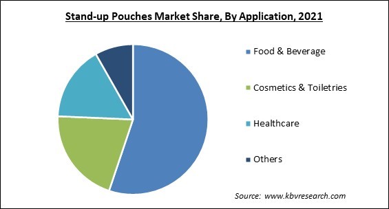 Stand-up Pouches Market Share and Industry Analysis Report 2021