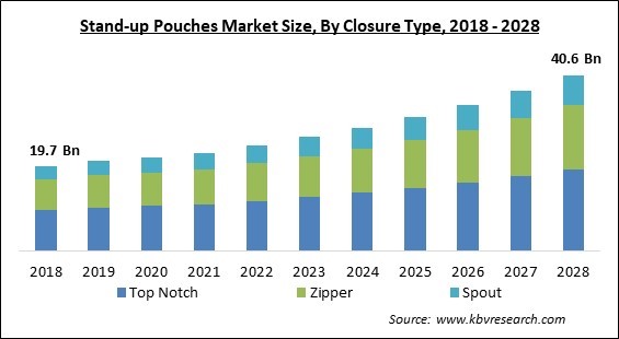 Stand-up Pouches Market Size - Global Opportunities and Trends Analysis Report 2018-2028