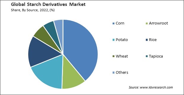 Starch Derivatives Market Share and Industry Analysis Report 2022