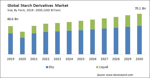 Starch Derivatives Market Size - Global Opportunities and Trends Analysis Report 2019-2030