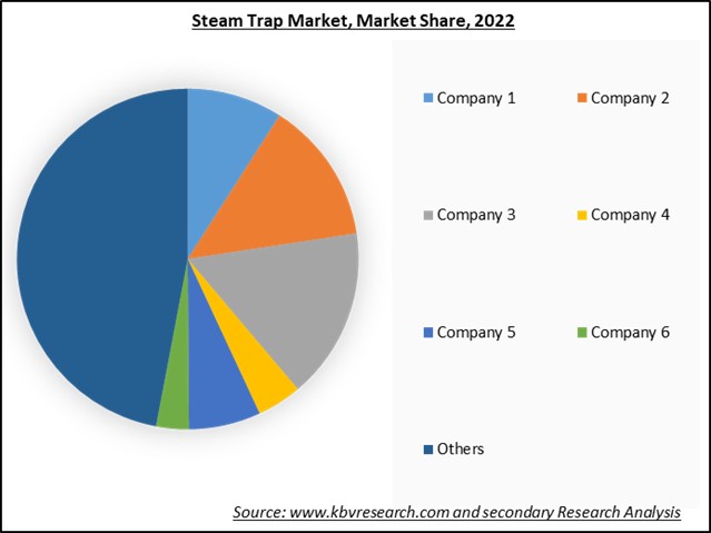Steam Trap Market Share 2022