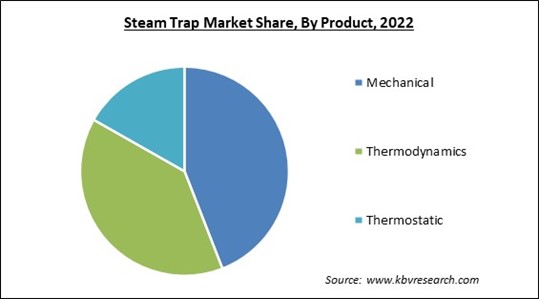 Steam Trap Market Share and Industry Analysis Report 2022