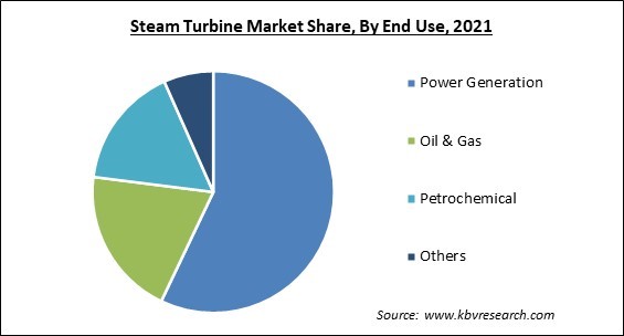 Steam Turbine Market Share and Industry Analysis Report 2021