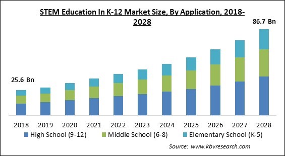 STEM Education In K-12 Market - Global Opportunities and Trends Analysis Report 2018-2028