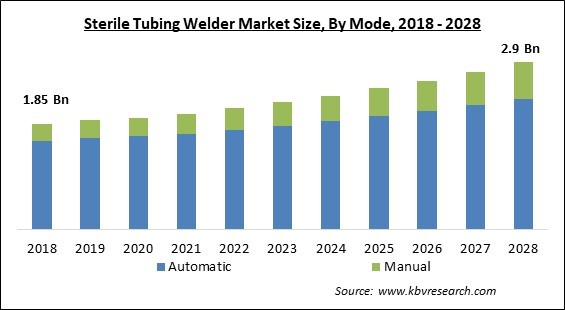 Sterile Tubing Welder Market - Global Opportunities and Trends Analysis Report 2018-2028