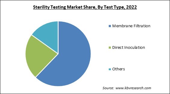 Sterility Testing Market Share and Industry Analysis Report 2022