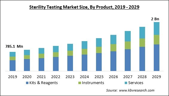 Sterility Testing Market Size - Global Opportunities and Trends Analysis Report 2019-2029