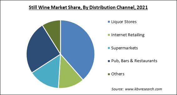 Still Wine Market Share and Industry Analysis Report 2021