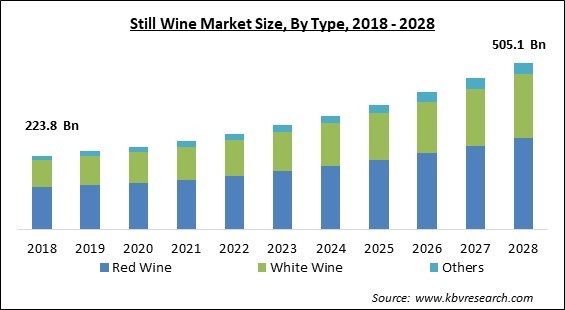 Still Wine Market - Global Opportunities and Trends Analysis Report 2018-2028