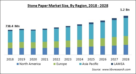 Stone Paper Market Size - Global Opportunities and Trends Analysis Report 2018-2028