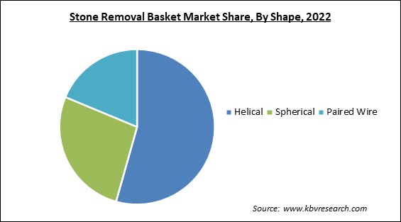 Stone Removal Basket Market Share and Industry Analysis Report 2022