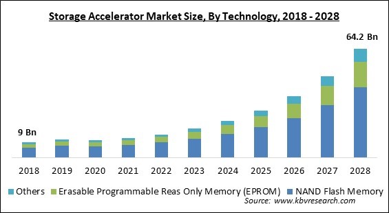 Storage Accelerator Market - Global Opportunities and Trends Analysis Report 2018-2028