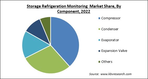 Storage Refrigeration Monitoring Market Share and Industry Analysis Report 2022