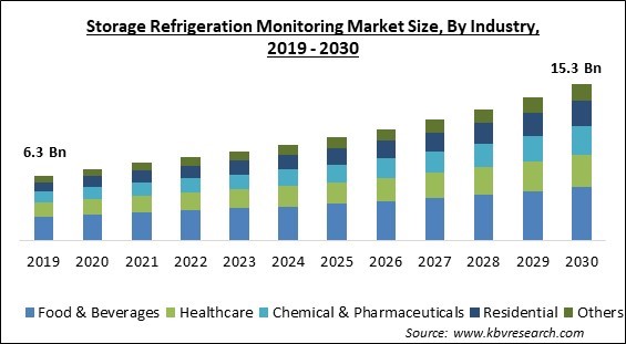 Storage Refrigeration Monitoring Market Size - Global Opportunities and Trends Analysis Report 2019-2030