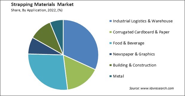 Strapping Materials Market Share and Industry Analysis Report 2022