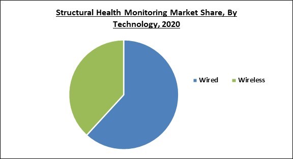 Structural Health Monitoring Market Share and Industry Analysis Report 2020