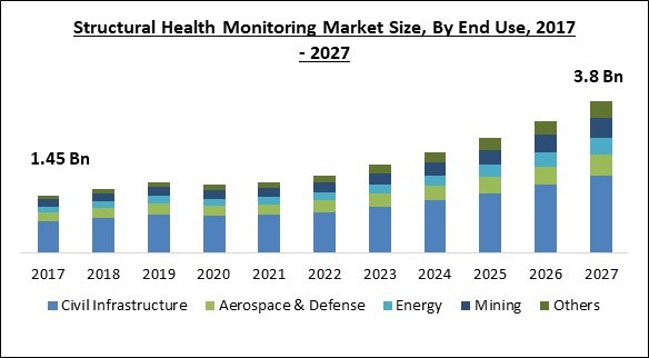 Structural Health Monitoring Market Size - Global Opportunities and Trends Analysis Report 2017-2027