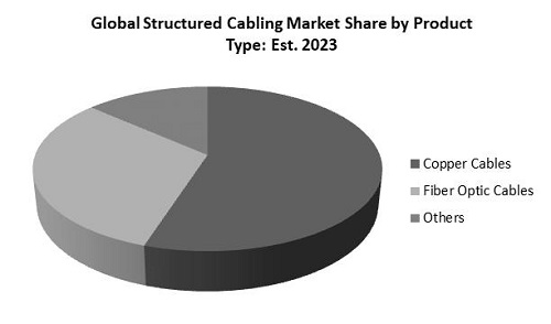Structured Cabling Market Share
