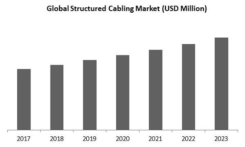 Structured Cabling Market Size