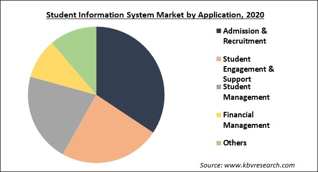 Student Information System Market Share and Industry Analysis Report 2021-2027