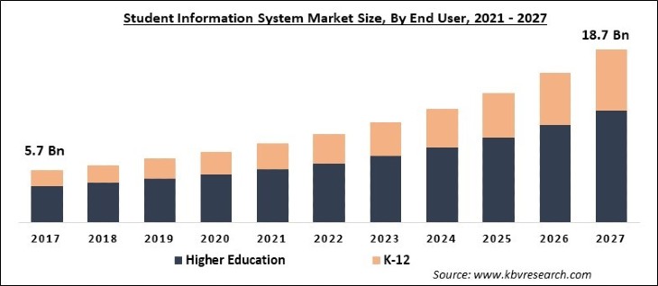 Student Information System Market Size - Global Opportunities and Trends Analysis Report 2021-2027