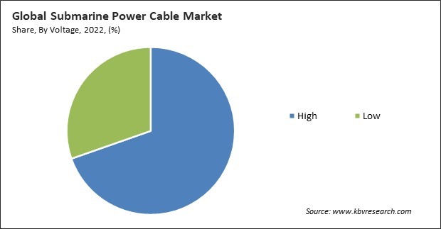 Submarine Power Cable Market Share and Industry Analysis Report 2022