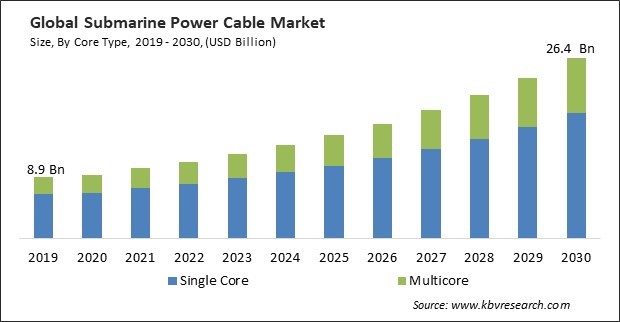 Submarine Power Cable Market Size - Global Opportunities and Trends Analysis Report 2019-2030