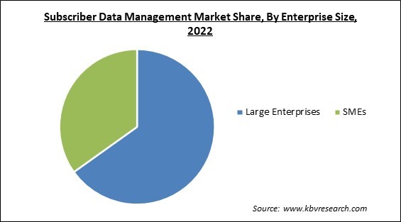Subscriber Data Management Market Share and Industry Analysis Report 2022
