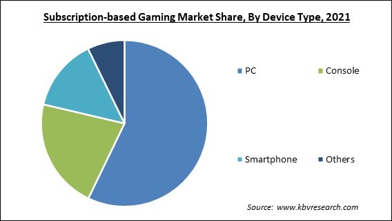 Subscription-based Gaming Market Share and Industry Analysis Report 2021