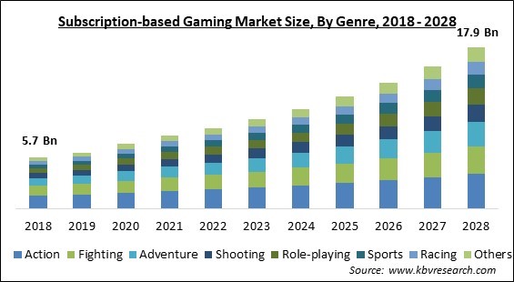 Subscription-based Gaming Market - Global Opportunities and Trends Analysis Report 2018-2028