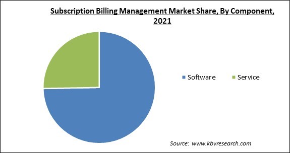 Subscription Billing Management Market Share and Industry Analysis Report 2021