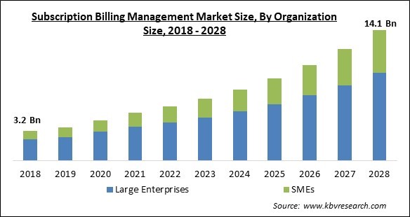 Subscription Billing Management Market - Global Opportunities and Trends Analysis Report 2018-2028