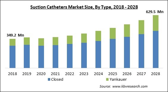 Suction Catheters Market - Global Opportunities and Trends Analysis Report 2018-2028