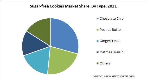 Sugar free cookies Market Share and Industry Analysis Report 2021