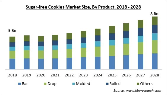Sugar free cookies Market Size - Global Opportunities and Trends Analysis Report 2018-2028