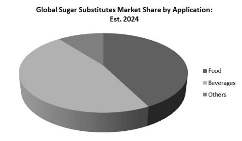 Sugar Substitutes Market Share