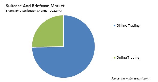 Suitcase And Briefcase Market Share and Industry Analysis Report 2022