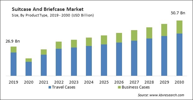 Suitcase And Briefcase Market Size - Global Opportunities and Trends Analysis Report 2019-2030