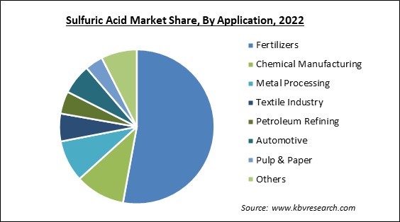 Sulfuric Acid Market Share and Industry Analysis Report 2022