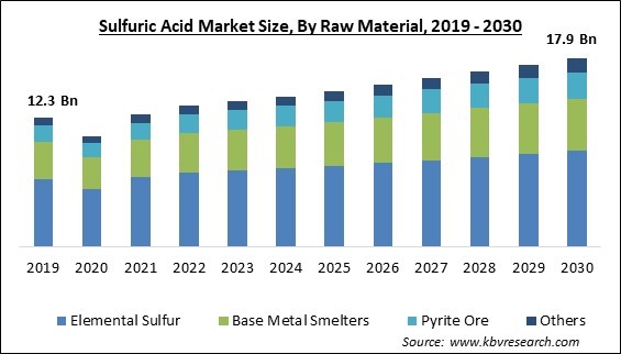Sulfuric Acid Market Size - Global Opportunities and Trends Analysis Report 2019-2030