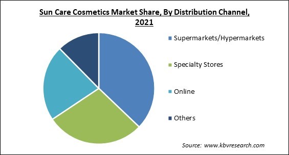 Sun Care Cosmetics Market Share and Industry Analysis Report 2021