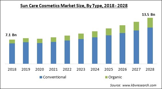 Sun Care Cosmetics Market Size - Global Opportunities and Trends Analysis Report 2018-2028