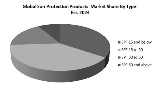 Sun Protection Products Market Share