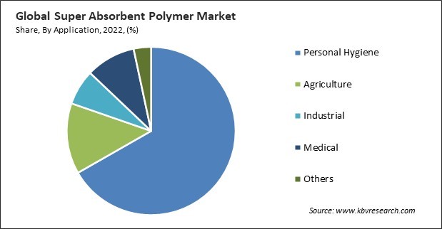 Super Absorbent Polymer Market Share and Industry Analysis Report 2022