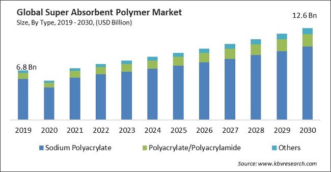 Super Absorbent Polymer Market Size - Global Opportunities and Trends Analysis Report 2019-2030