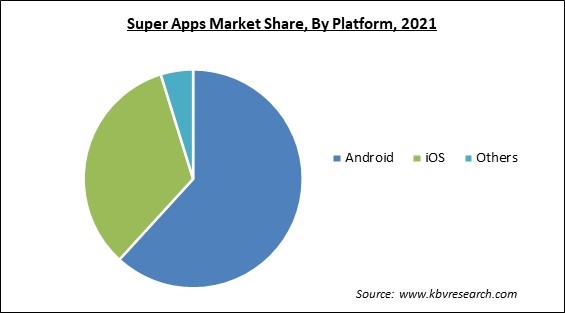 Super Apps Market Share and Industry Analysis Report 2021